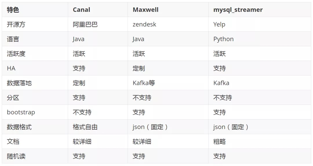 MySQL Binlog 日志处理工具对比分析