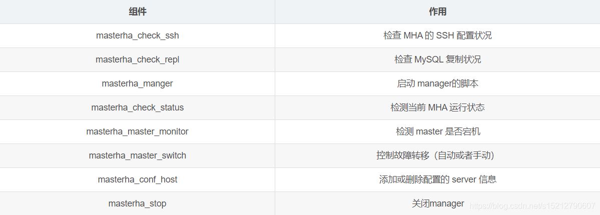 MySQL之高可用集群部署及故障切换实现