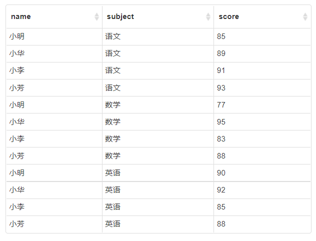 mysql使用自定义序列实现row_number功能(步骤详解)