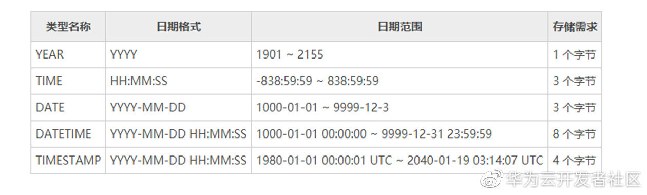 关于mysql中时间日期类型和字符串类型的选择