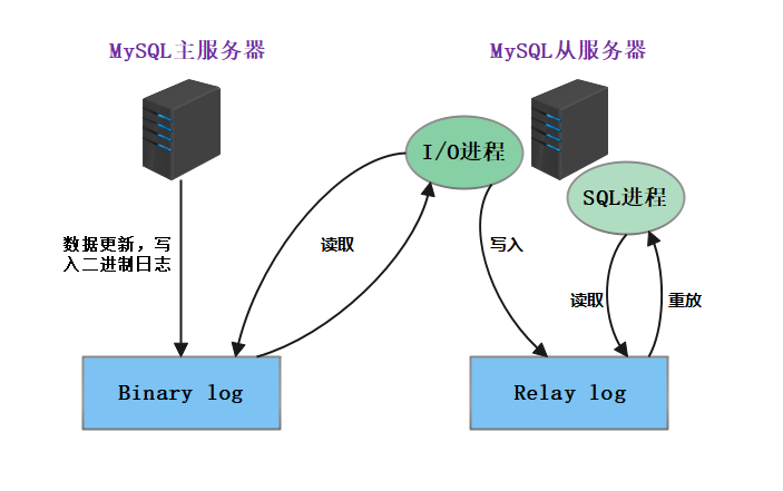 一篇文章看懂MySQL主从复制与读写分离