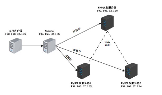 一篇文章看懂MySQL主从复制与读写分离