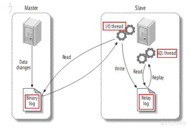 mysql5.6主从搭建以及不同步问题详解