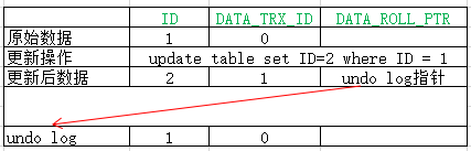 mysql事务和隔离级别底层原理浅析