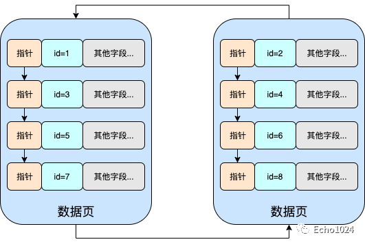 一看就懂的MySQL的聚簇索引及聚簇索引是如何长高的