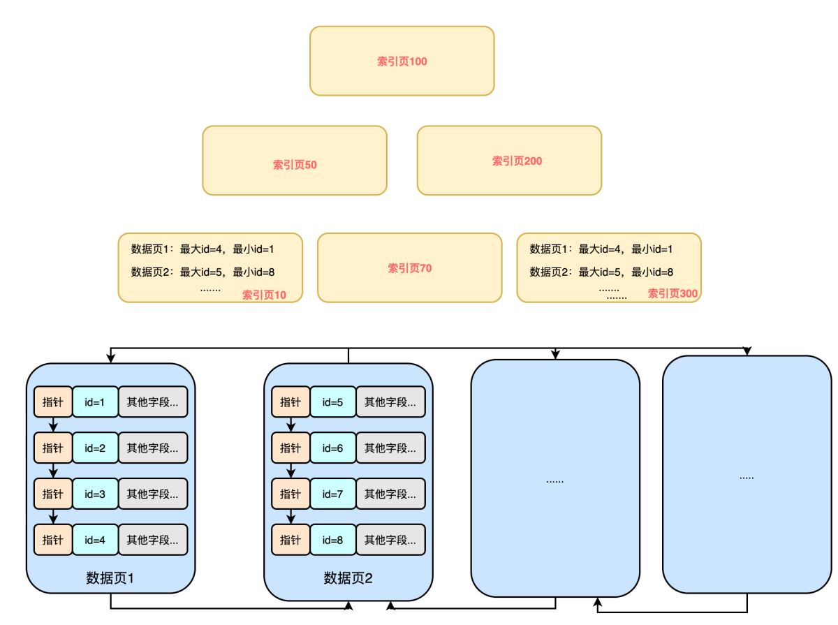 一看就懂的MySQL的聚簇索引及聚簇索引是如何长高的