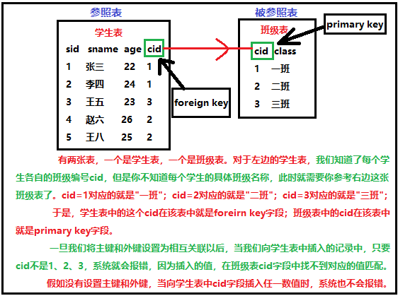 MySQL完整性约束的定义与实例教程