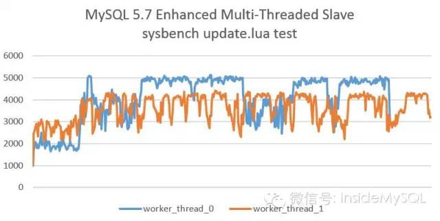 MySQL5.7并行复制原理及实现