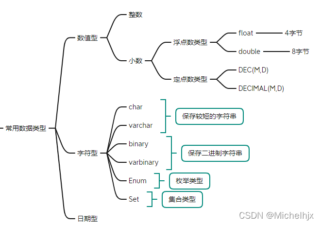 MySQL之浅谈DDL和DML