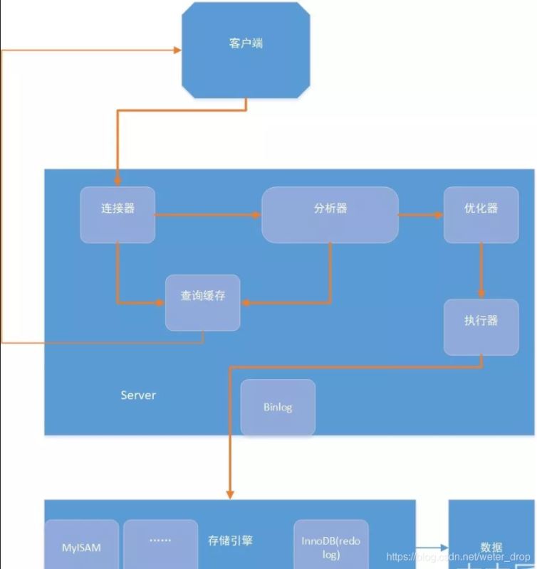 新手入门Mysql–sql执行过程