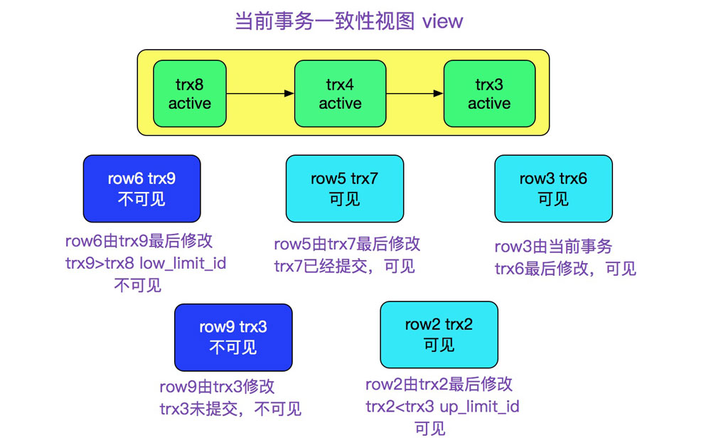 详解MySQL多版本并发控制机制(MVCC)源码