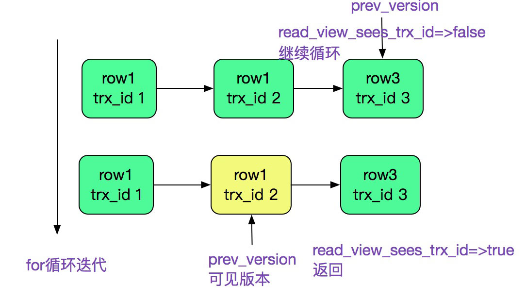 详解MySQL多版本并发控制机制(MVCC)源码