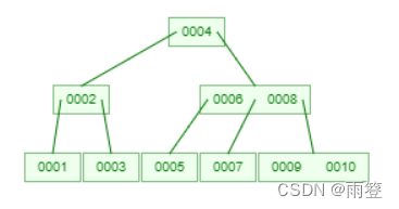 MySQL底层数据结构选用B+树的原因