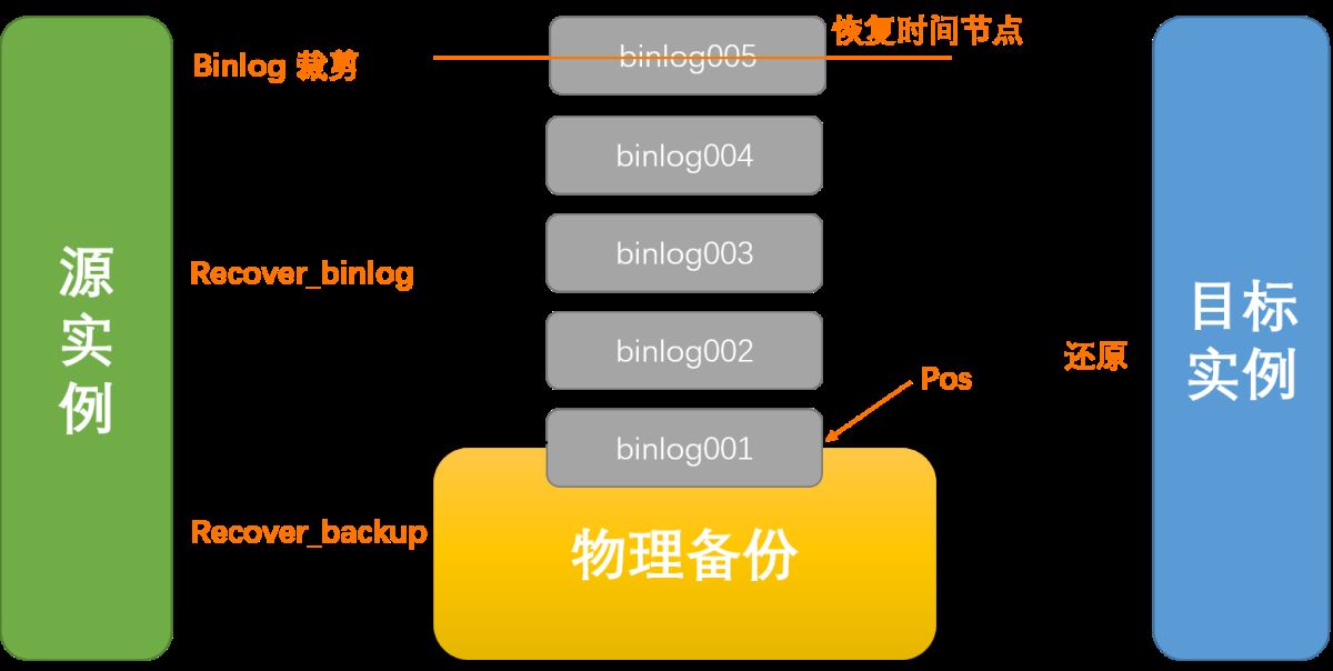 Mysql数据库按时间点恢复实战记录