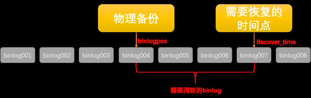 Mysql数据库按时间点恢复实战记录