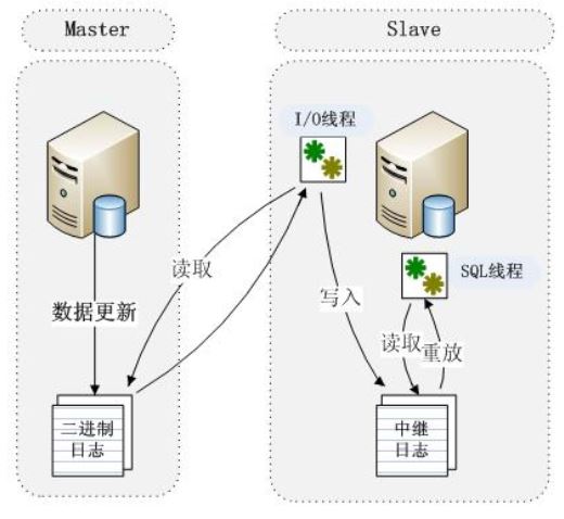 MySQL系列之十三 MySQL的复制