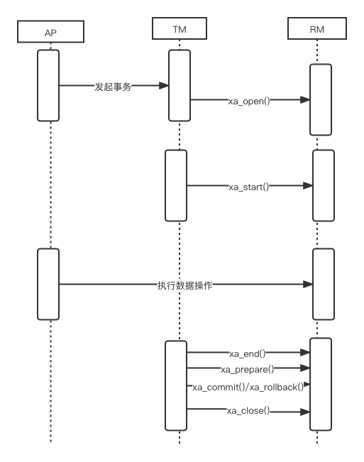 一文搞懂MySQL XA如何实现分布式事务