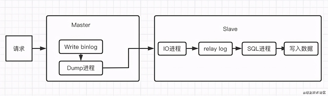 MySQL之高可用架构详解