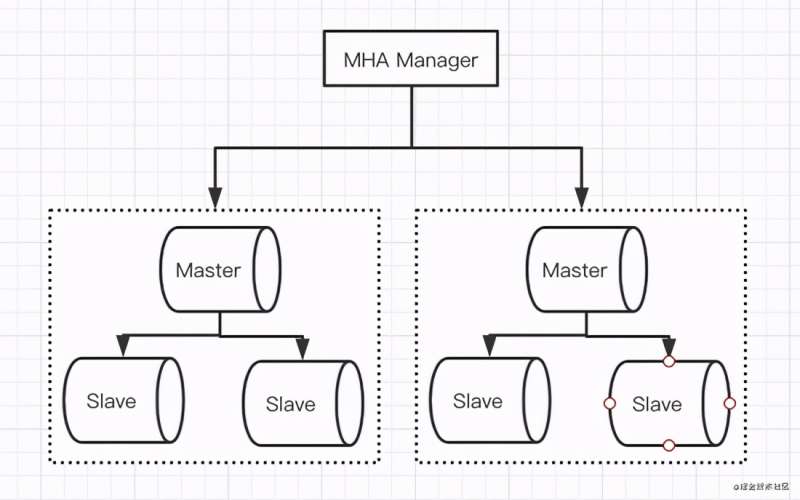 MySQL之高可用架构详解