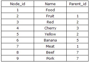 Mysql树形结构的数据库表设计方案