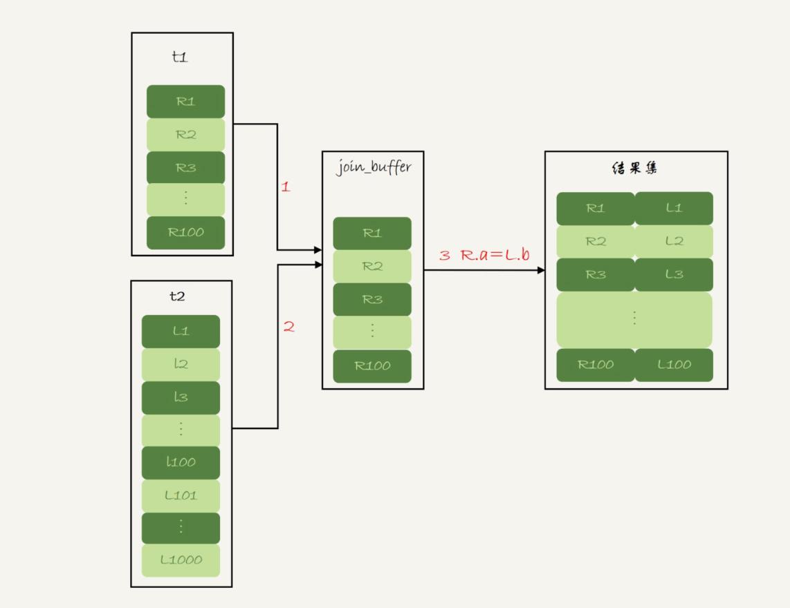 MYSQL数据库基础之Join操作原理