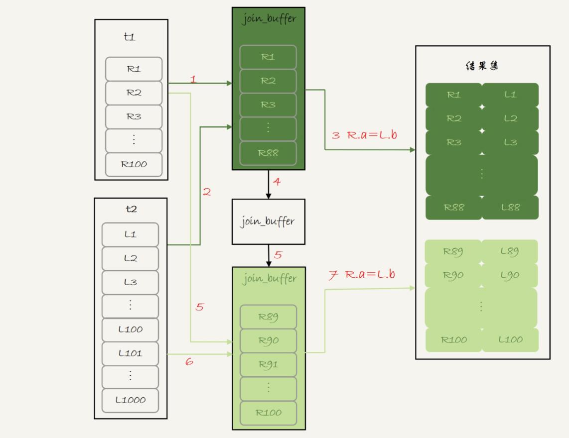 MYSQL数据库基础之Join操作原理