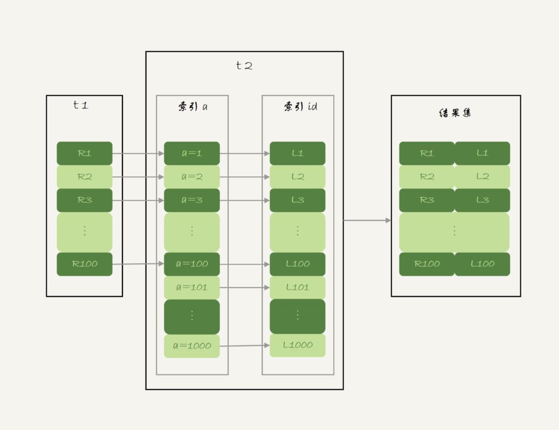 MYSQL数据库基础之Join操作原理