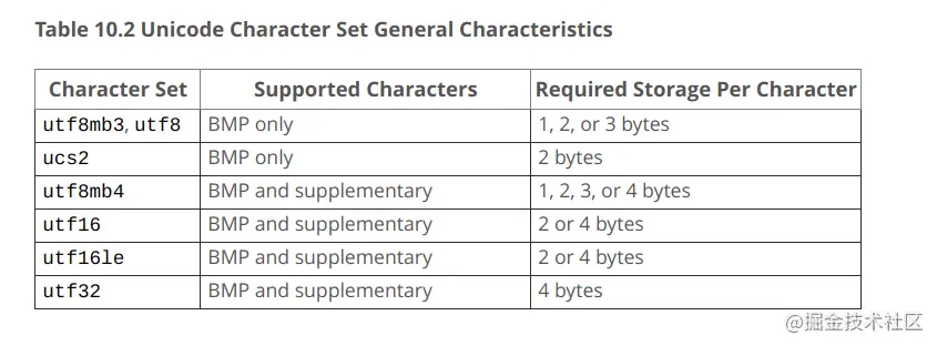 MySQL/MariaDB中如何支持全部的Unicode