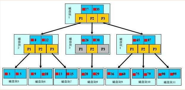 MySQL的索引原理以及查询优化详解