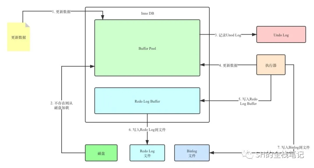 基于Redo Log和Undo Log的MySQL崩溃恢复解析