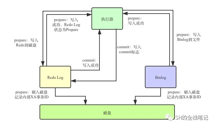 基于Redo Log和Undo Log的MySQL崩溃恢复解析