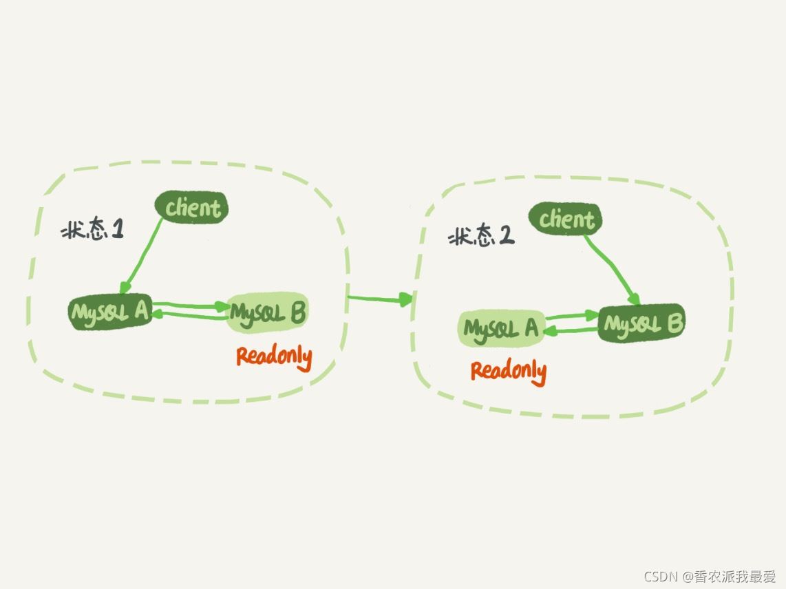 MySQL是怎么保证主备一致的