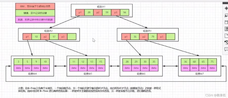 MySQL的索引系统采用B+树的原因解析