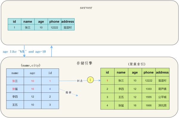 五分钟带你搞懂MySQL索引下推