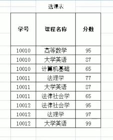 MySQL学习之三大范式详解小白篇