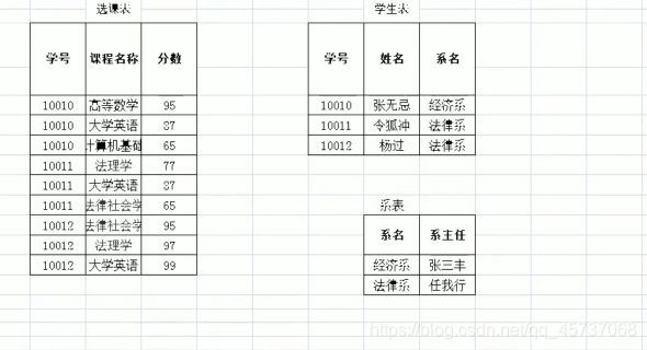 MySQL学习之三大范式详解小白篇