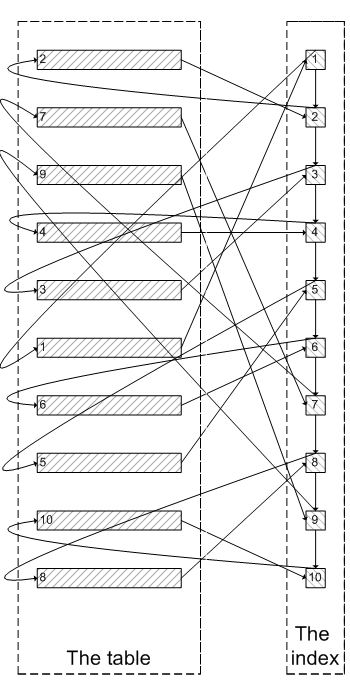 MySQL中limit对查询语句性能的影响