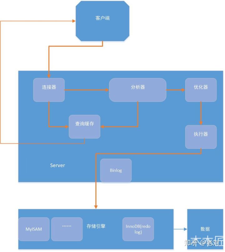 一条SQL语句在MySQL中是如何执行的