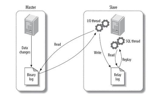 MySQL主从同步原理及应用