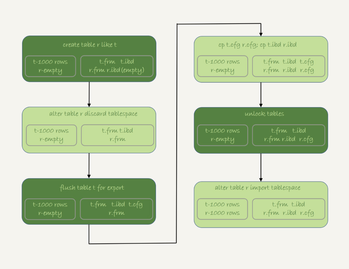 MySQL 复制表的方法