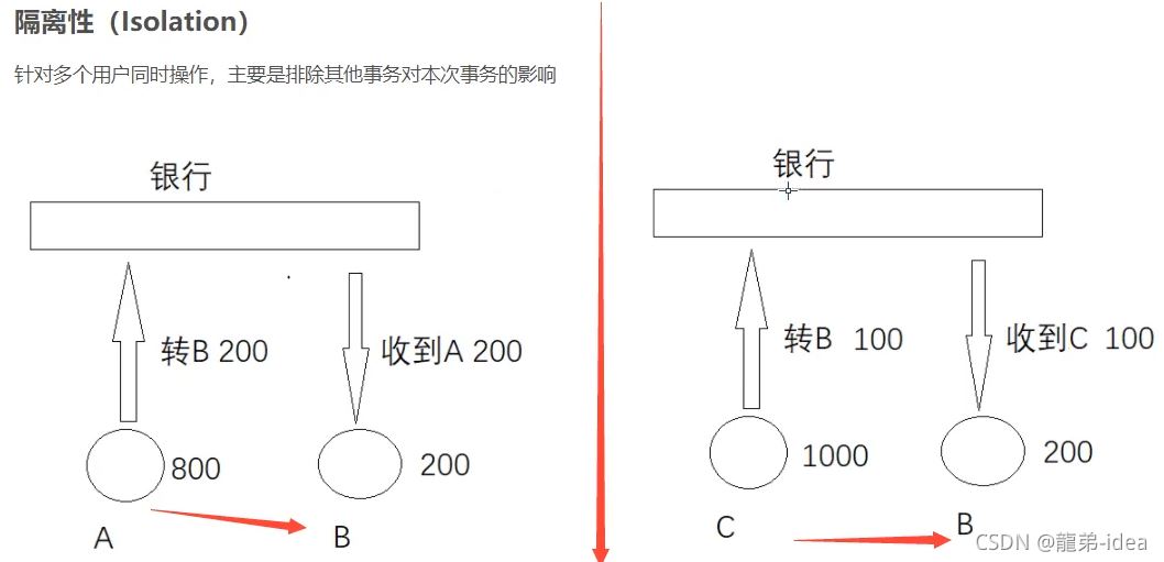 MySQL数据库的事务和索引详解