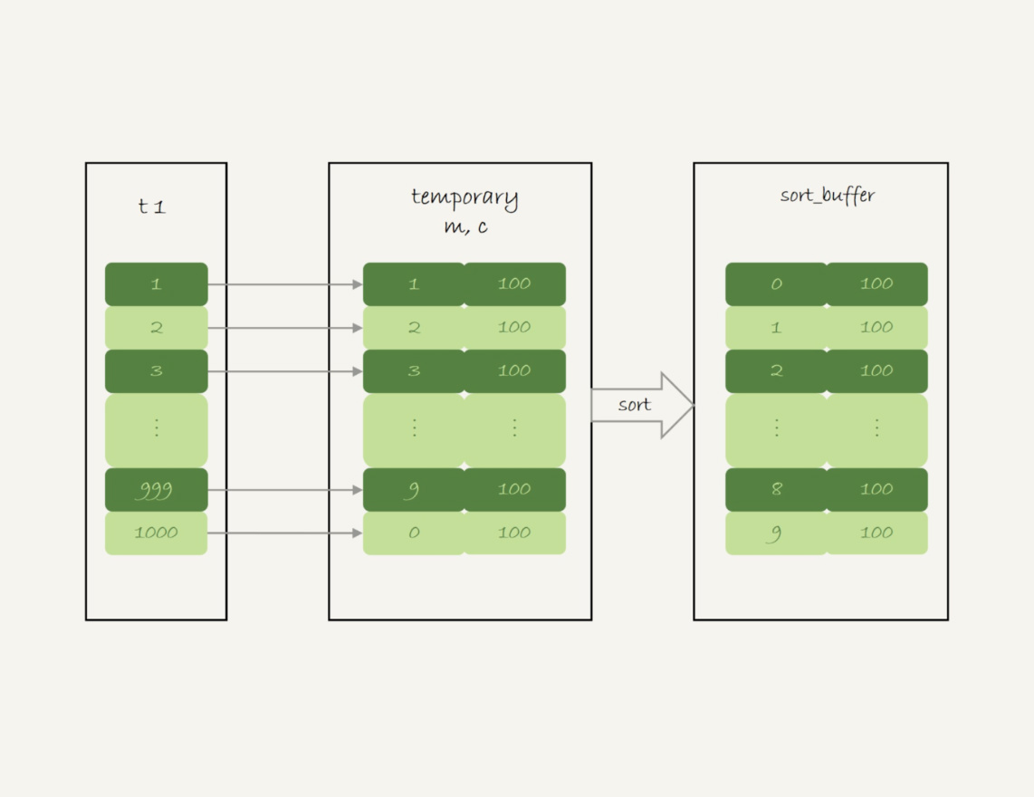 MySQL Group by的优化详解