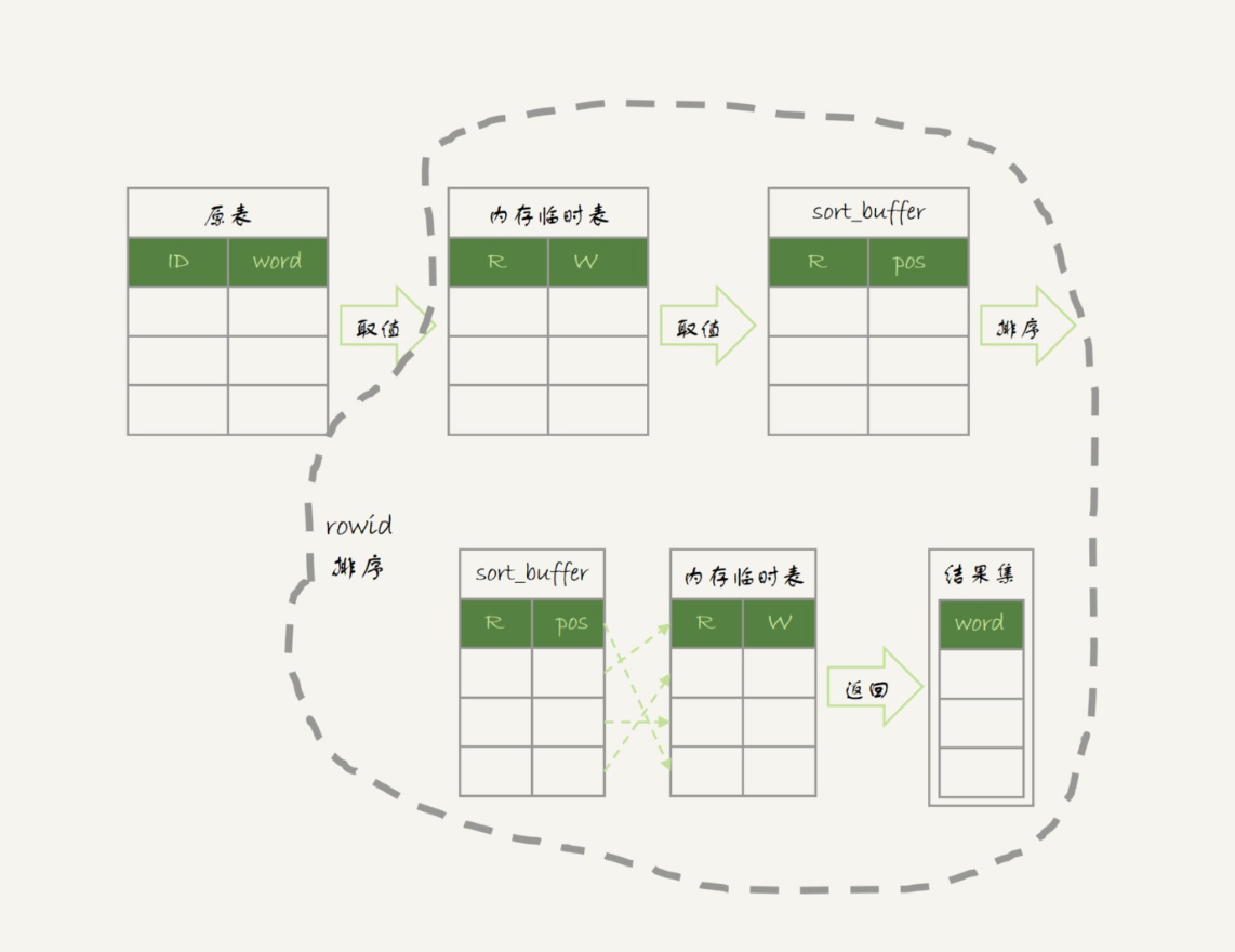 MySQL Group by的优化详解