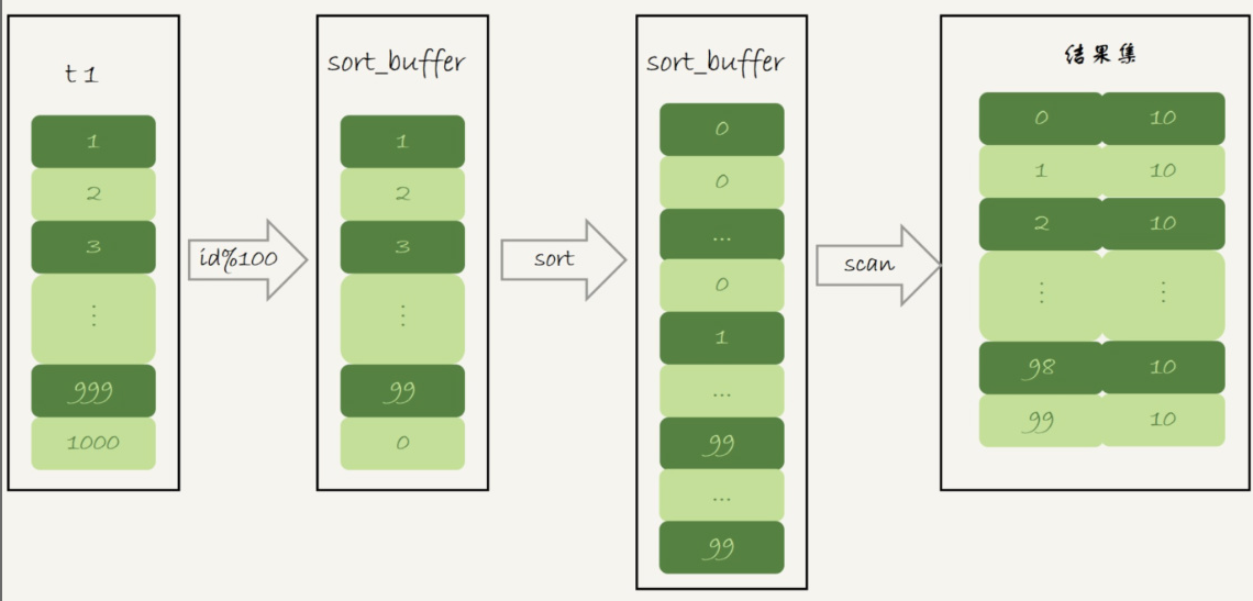 MySQL Group by的优化详解