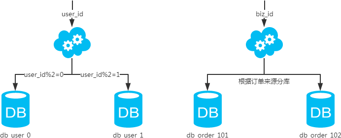 MySQL常用分库分表方案汇总