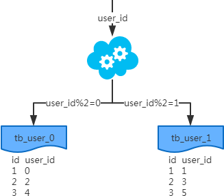 MySQL常用分库分表方案汇总