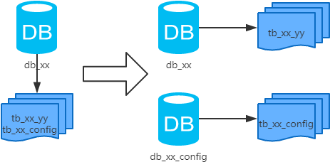 MySQL常用分库分表方案汇总