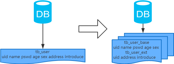 MySQL常用分库分表方案汇总