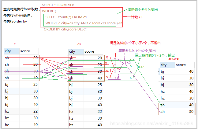 Mysql教程分组排名实现示例详解