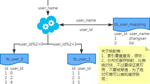 MySQL常用分库分表方案汇总